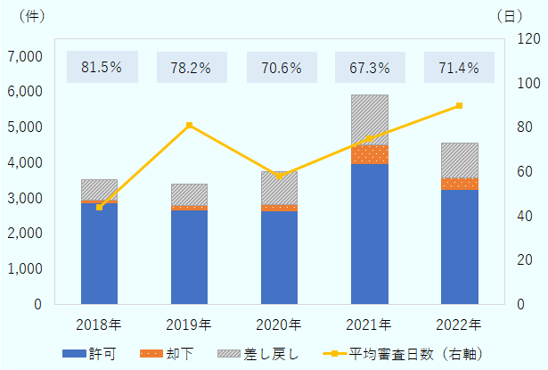 対中輸出許可の割合の推移。2018年に81.5 %、2019年に78.2%、2020年に70.6%、2021年に67.3%、2022年に71.4%。