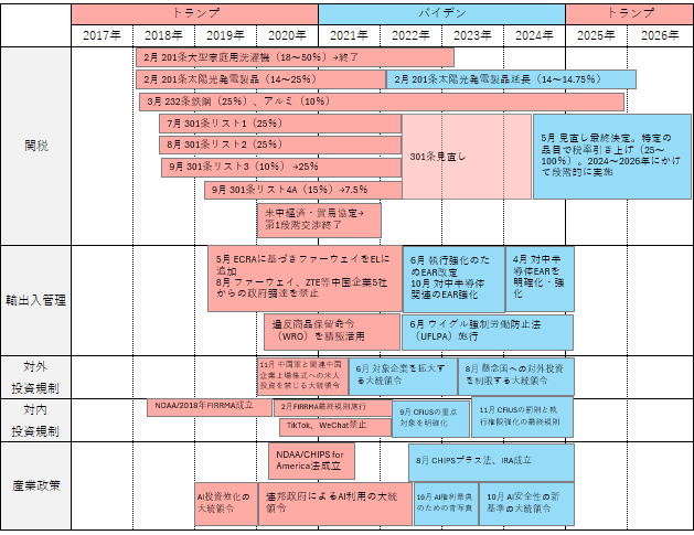 トランプ政権1期目(2017~2021年)からバイデン政権(2021~2025年)への政策の移り変わりを表した図。トランプ政権1期目に発動された関税、輸出入管理、対外投資規制、対内投資規制、産業政策に係る主要な措置が、バイデン政権でも維持され、強化されて継続していることを表す。