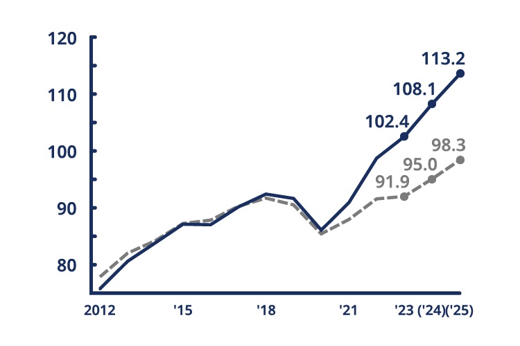 実質設備投資。2023年度91.9兆円。2024年度見通し95兆円。2025年度見通し98.3兆円。 名目設備投資。2023年度102.4兆円。2024年度見通し108.1兆円。2025年度見通し113.2兆円。