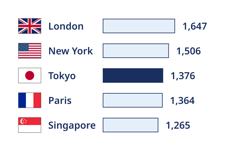 主要都市別総合力ランキング。1位ロンドン(イギリス)、2位ニューヨーク(アメリカ)、3位東京(日本)、4位パリ(フランス)5位シンガポール